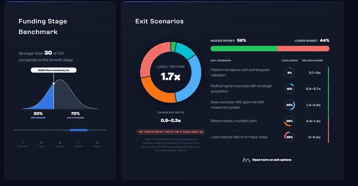DDScore Exit Scenarios: 1.7× modeled return, 0.5–2.3× range estimate and scenario probabilities. Investment-price information is unavailable.