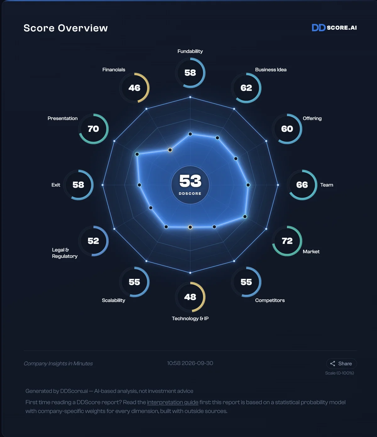 SB Energy score overview across twelve dimensions, with an overall score of 53