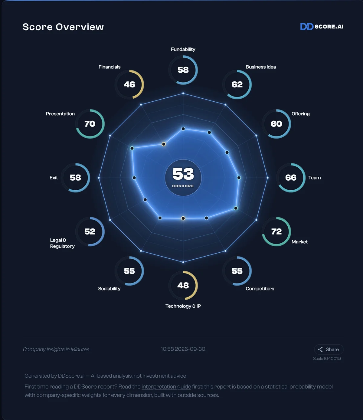SB Energy score overview with an overall score of 53 and twelve business dimensions.
