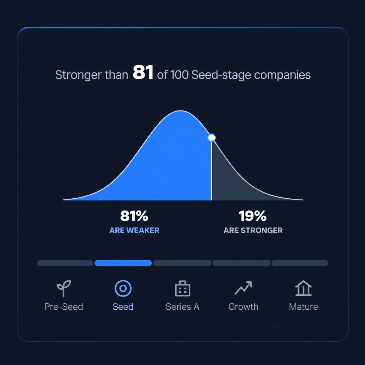 Example stage benchmark: stronger than 81 of 100 seed-stage companies, with 81% weaker and 19% stronger