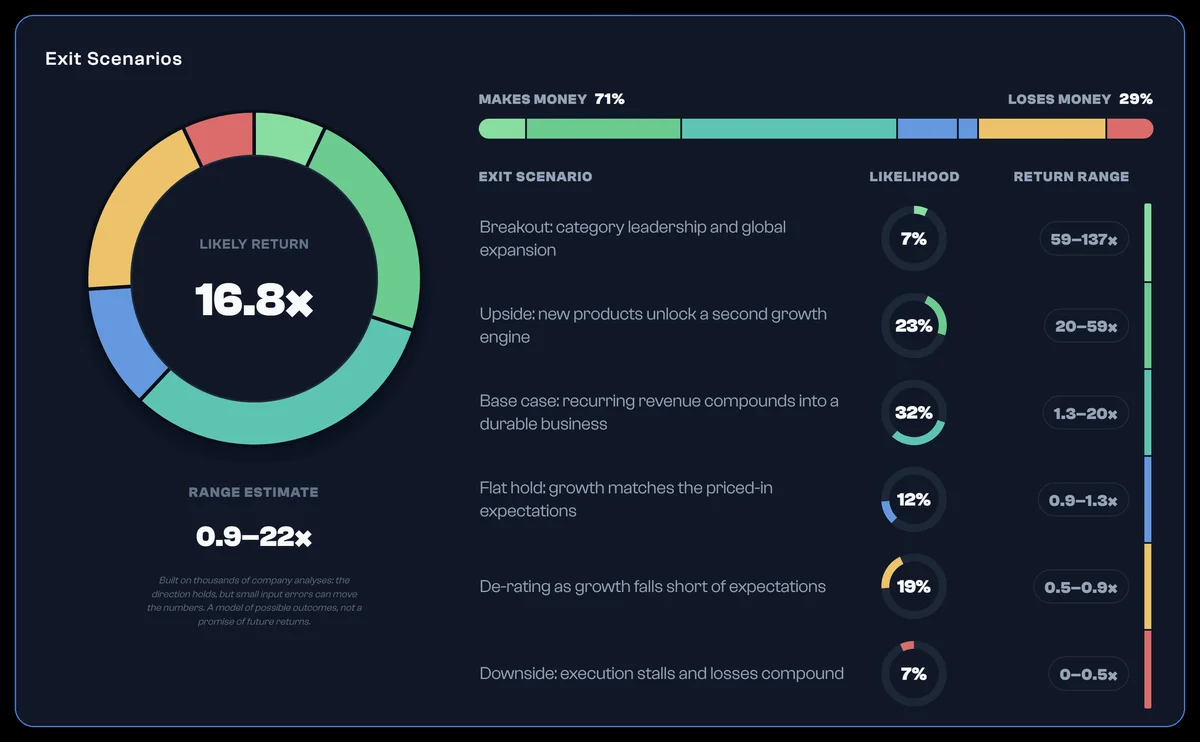 Example exit scenarios: 71% makes money and 29% loses money, with a likely return of 16.8x and a range estimate of 0.9–22x.