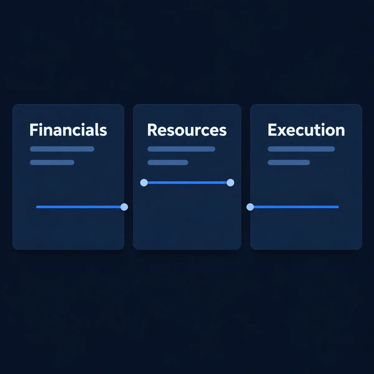 Misaligned connections between Financials, Resources and Execution