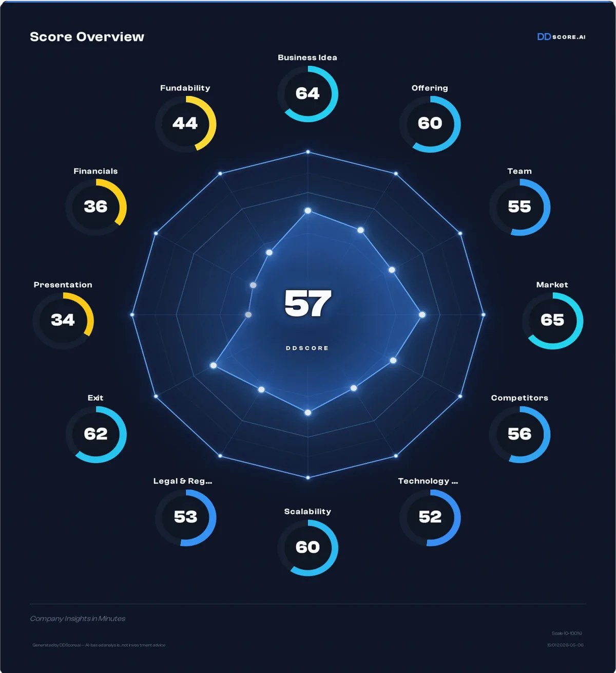DDScore.ai - twelve-dimension structured due diligence scoring