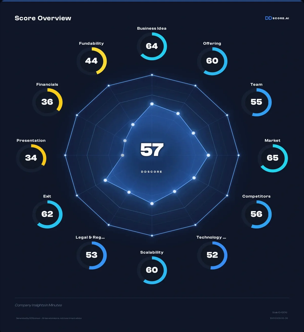 DDScore.ai - kahdentoista osa-alueen jäsennelty due diligence -pisteytys