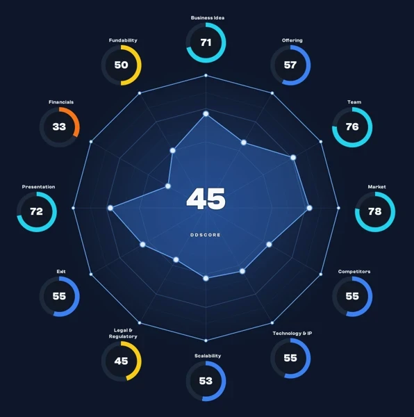 SB Energyn DDScore: kokonaispisteet 45, markkina 78, tiimi 76, talous 33 sekä juridiset ja sääntelyriskit 45.