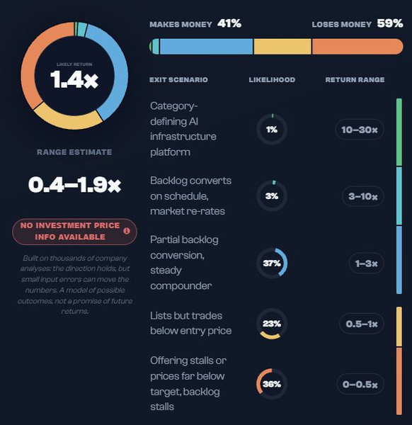 SB Energy exit scenarios: modeled outcomes of 41% makes money and 59% loses money, with a likely return of 1.4 times and no investment price information available